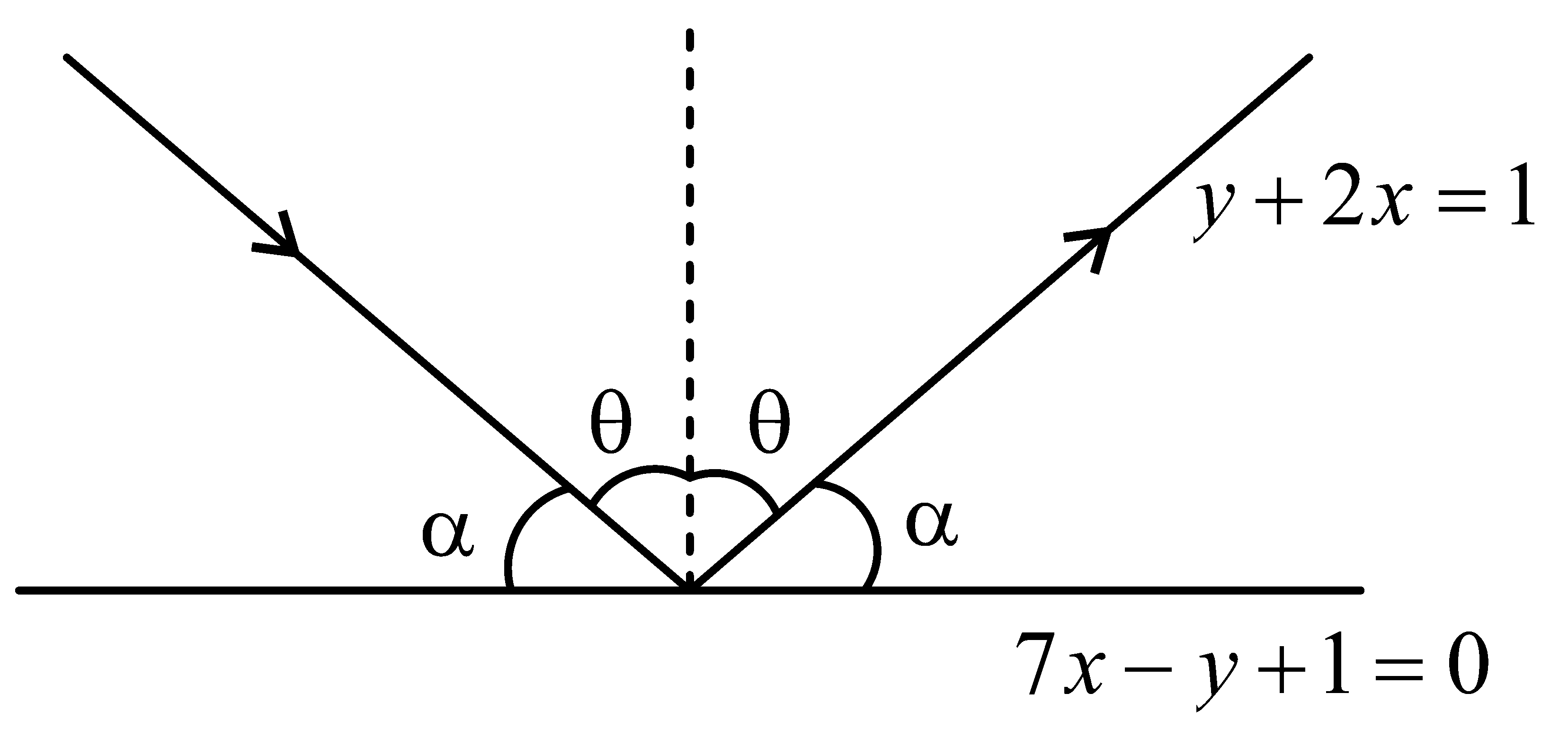 Question diagram: A ray of light is incident along a line which meets another 