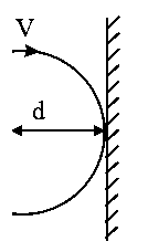 Question diagram: A particle of charge q and mass m is moving with a velocity