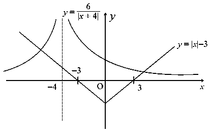 Question diagram: The number of elements in the set x ∈ R : | x | - 3 x + 4 =