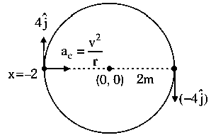 Question diagram: An object moves at a constant speed along a circular path in