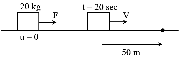 Question diagram: Force acts for 20 s on a body of mass 20 kg , starting from 