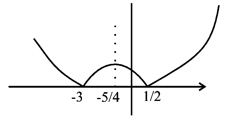 Question diagram: Let f x = 2 x 2 + 5 x - 3 , x ∈ R . If m and n denote the nu