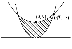 Question diagram: The area of the region: R = x , y : 5 x 2 ≤ y ≤ 2 x 2 + 9 is