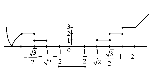Question diagram: The number of points where the function f x = 2 x 2 - 3 x -