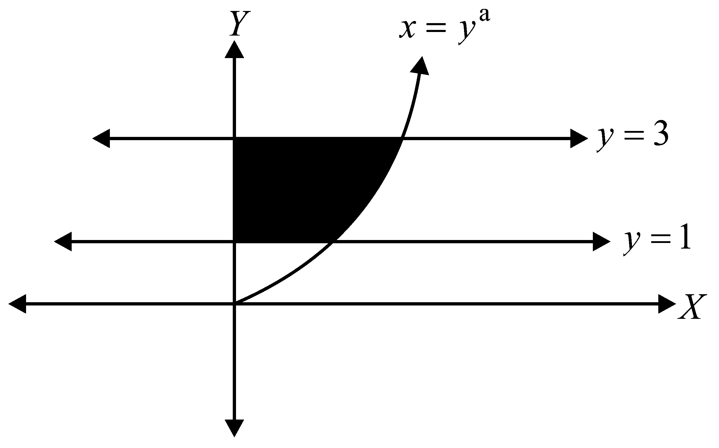 Question diagram: The odd natural number a, such that the area of the region b