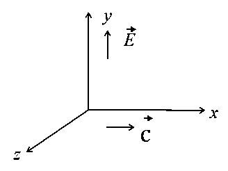 Question diagram: A plane electromagnetic wave of frequency 20 MHz propagates 