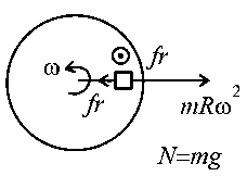 Question diagram: A disc with a flat small bottom beaker placed on it at a dis