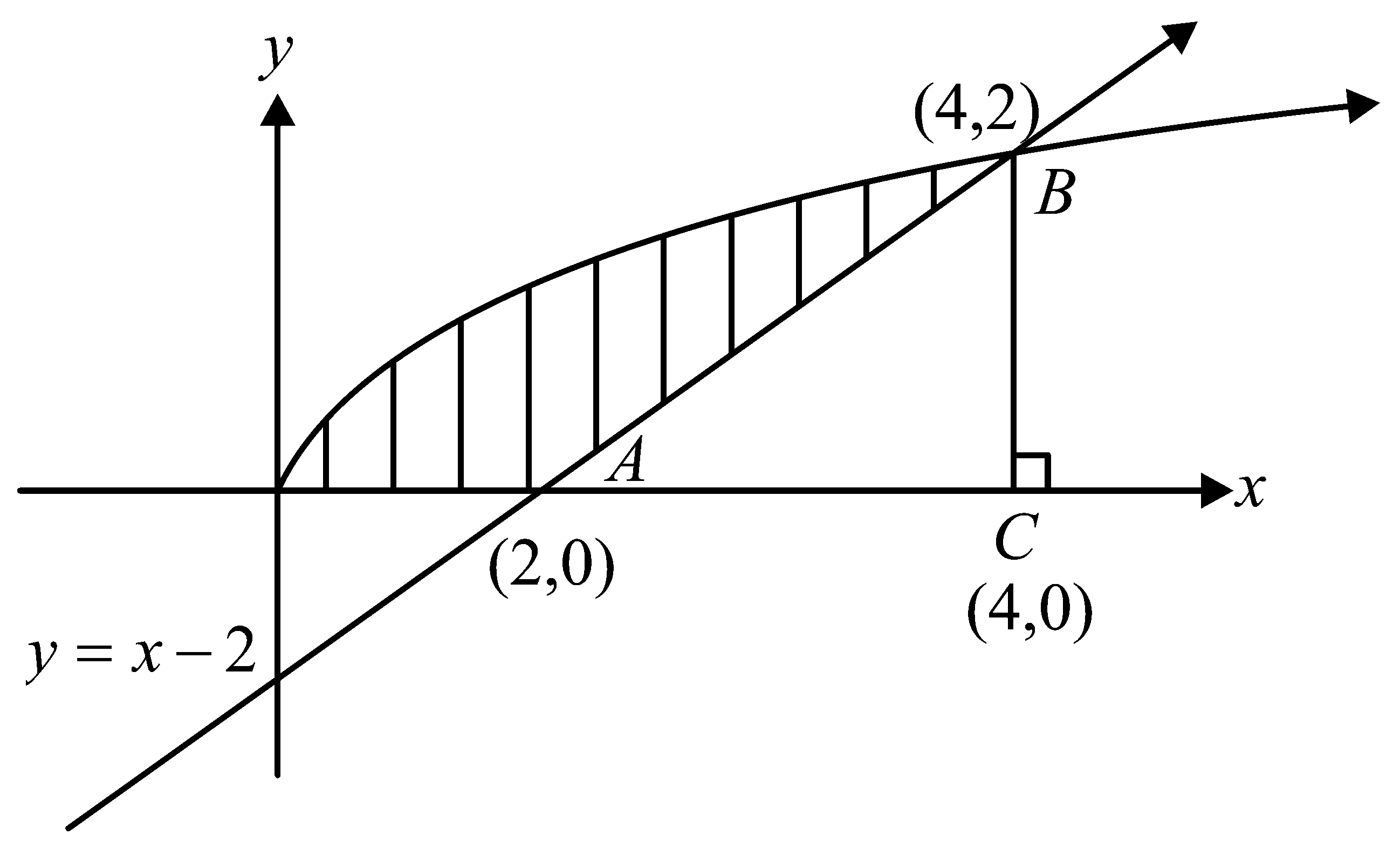 Question diagram: The area (in sq. units) of the region { x ∈ R : x ≥ 0 , y ≥ 