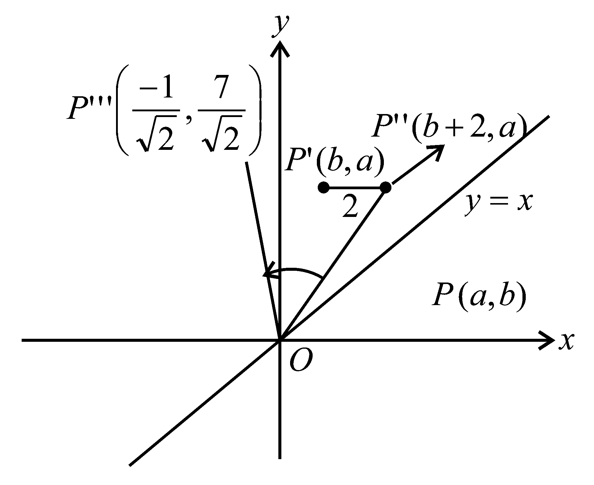 Question diagram: The point P a , b undergoes the following three transformati