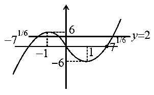 Question diagram: The number of distinct real roots of the equation x 7 - 7 x 