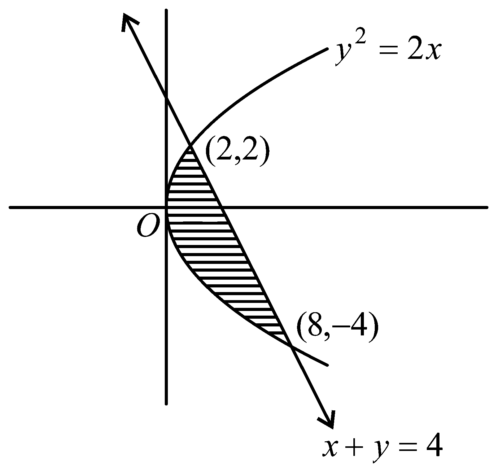 Question diagram: The area (in sq. units) of the region enclosed between the p