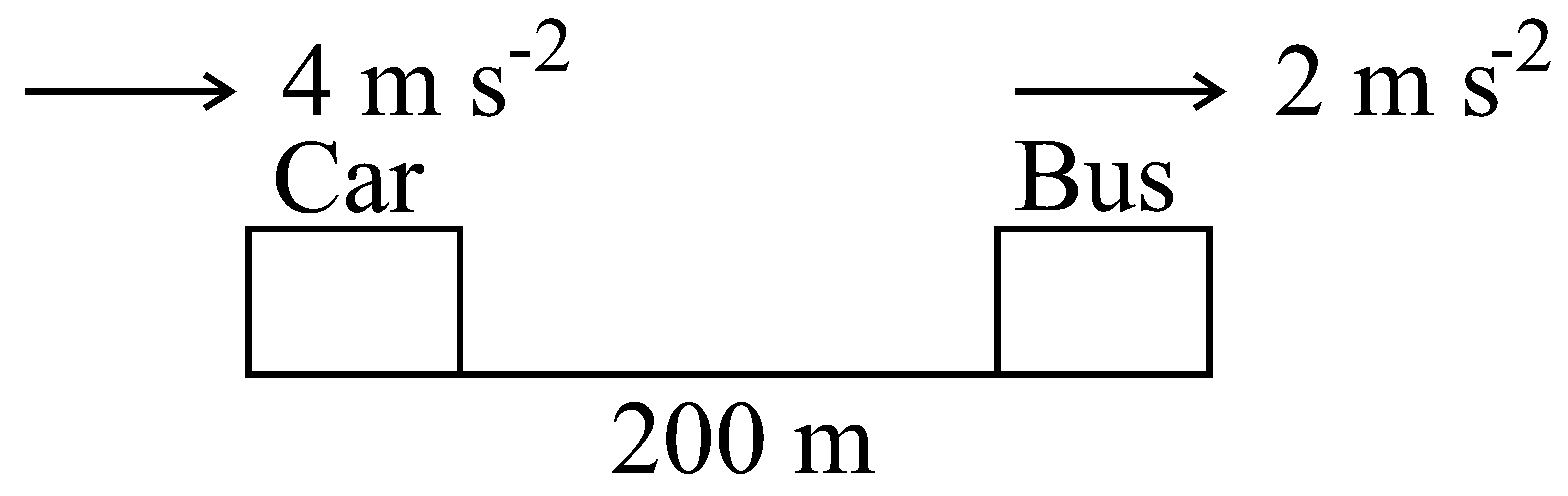 Question diagram: A car is standing 200 m behind a bus, which is also at rest.