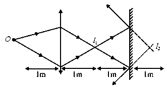 Question diagram: A point like object is placed at distance of 1 m in front of