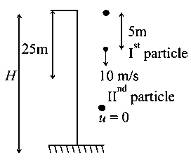 Question diagram: A stone is dropped from the top of a building. When it cross