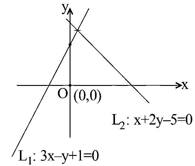 Question diagram: Let R be the interior region between the lines 3 x - y + 1 =