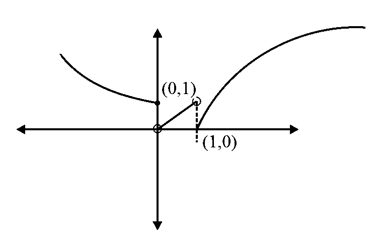 Question diagram: Let f : R → R and g : R → R be defined as f x = log e x , x