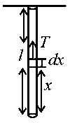 Question diagram: A uniform heavy rod of mass 20 kg . Cross sectional area 0 .