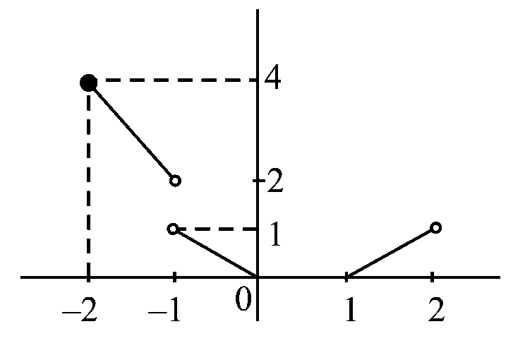 Question diagram: Let f : - 2 , 2 → ℝ be defined by f x = x x , - 2 < x < 0 x