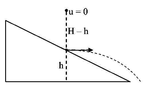 Question diagram: A body starts falling freely from height H hits an inclined