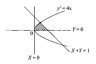 Question diagram: If the area (in sq. units) of the region x , y : y 2 ≤ 4 x ,