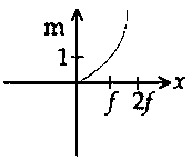 Question diagram: An object is gradually moving away from the focal point of a