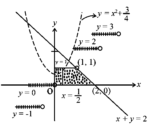 Question diagram: Let the area enclosed by the lines x + y = 2 , y = 0 , x = 0