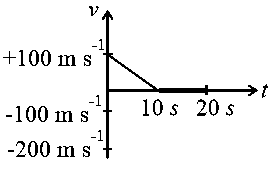 Question diagram: A bullet is shot vertically downwards with an initial veloci