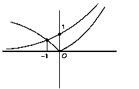 Question diagram: The area of the region enclosed by the curves y = e x , y = 