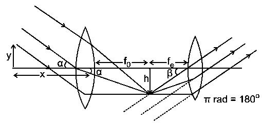 Question diagram: A telescope has an objective lens of focal length 150 cm and