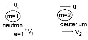 Question diagram: It is found that if a neutron suffers an elastic collinear c
