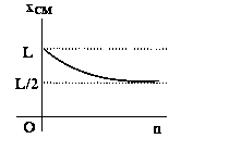 Question diagram: A thin rod of length ' L ' is lying along the x -a