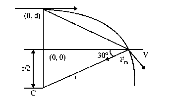 Question diagram: The region between y = 0 and y = d contains a magnetic field
