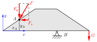Eine gelagerte Trapezscheibe wird durch ein Gewicht und eine schräg angreifende Kraft F im Gleichgewicht gehalten