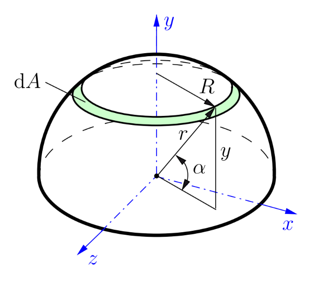 Infinitisimales Oberflächenelement an einer Halbkugel mit Zentrum im Ursprung eines Koordinatensystems.