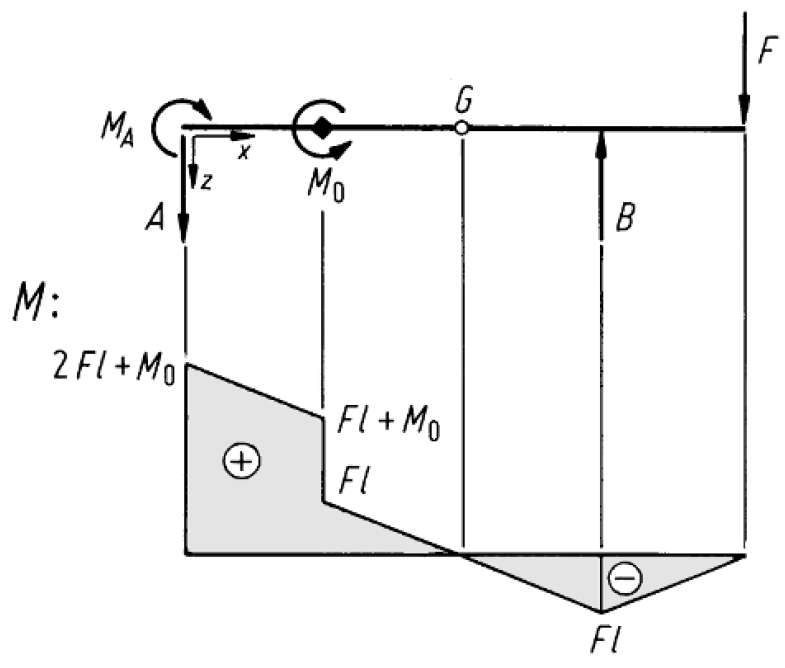 Schnittkraftverlauf in 1 gelenkigen Gerber-Träger mit einzelner Punktlast