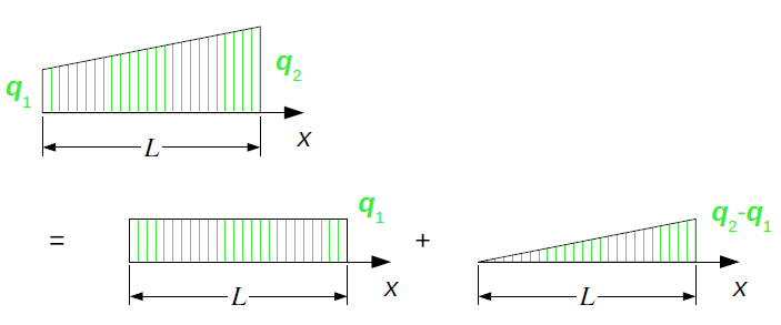 Visualisierung bzw. Skizze einer Zerlegung einer Trapezlast in eine Dreieckslast und konstanten Last