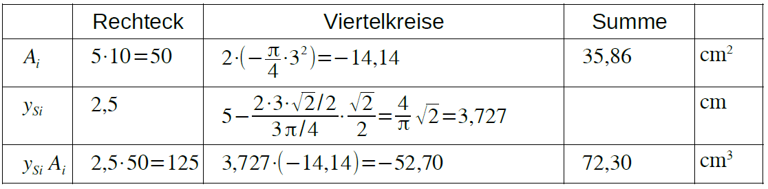 Tabelle zur Berechnung eines Schwerpunktes aus Teilflächen