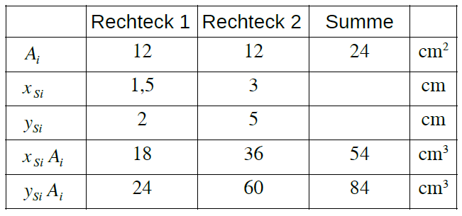 Tabelle zur Berechnung eines Schwerpunktes aus Teilflächen