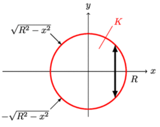 Skizze eines Kreises mit dem Mittelpunkt im Ursprung. Alle Funktionen und geometrischen Größen sind angetragen.