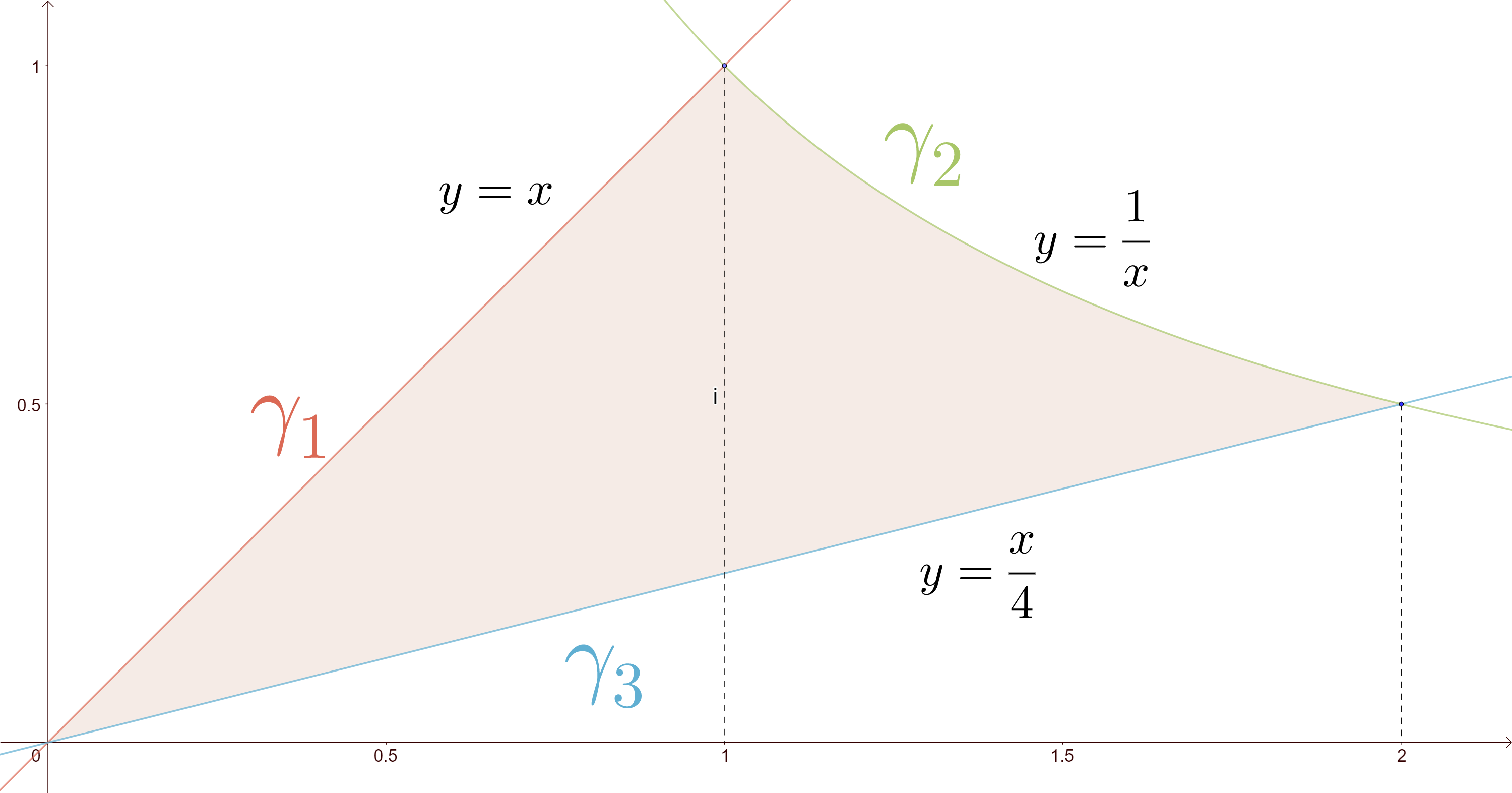 Eine durch 3 Funktionen definierte Fläche im ersten Quadranten