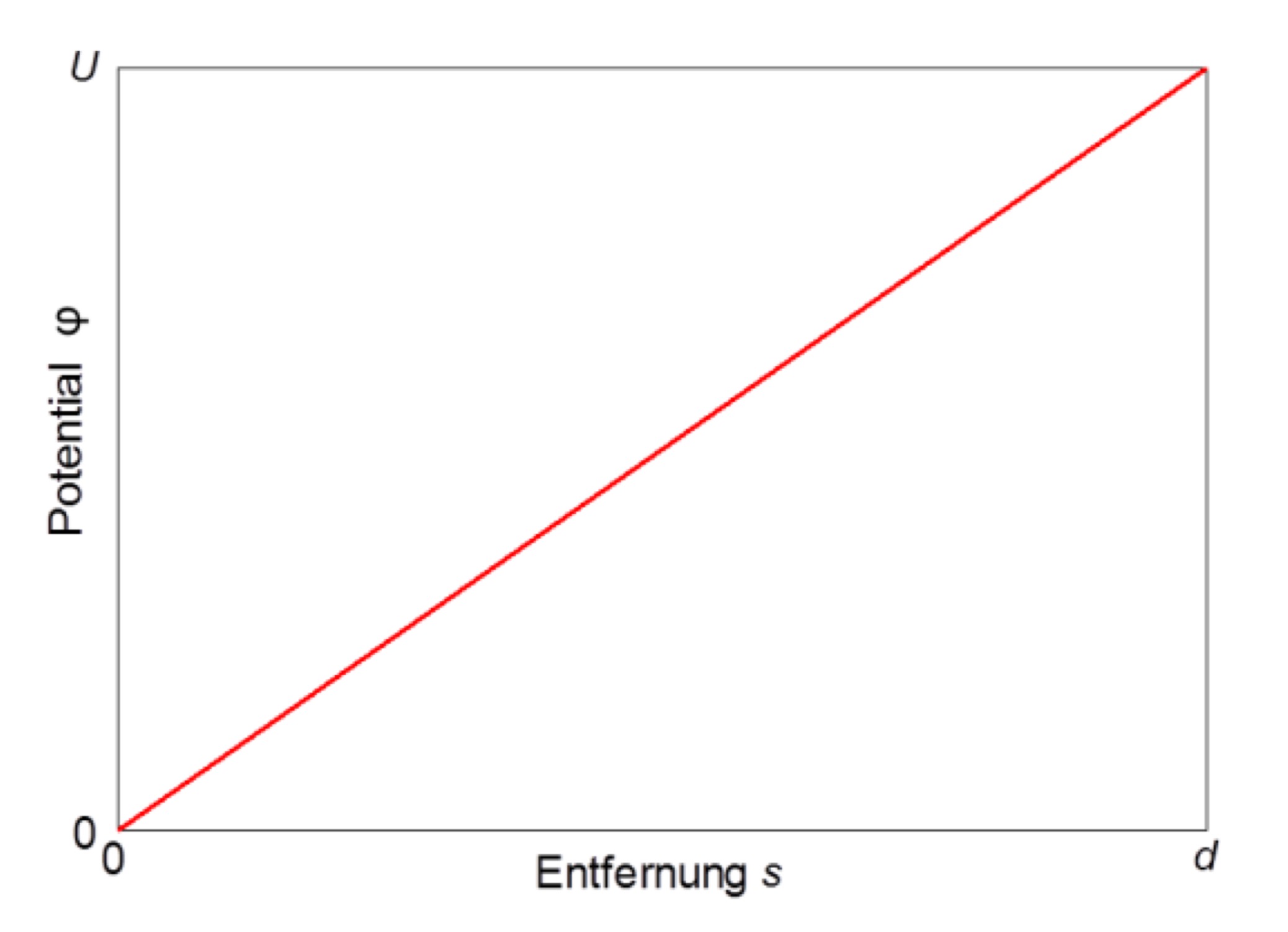 Abbildung