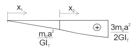 Verdrehung ϑ, im ersten Bereich linear, zweiten parabelförmig