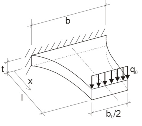 Blattfeder mit Belastung q(0)