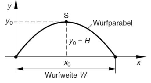 Abbildung