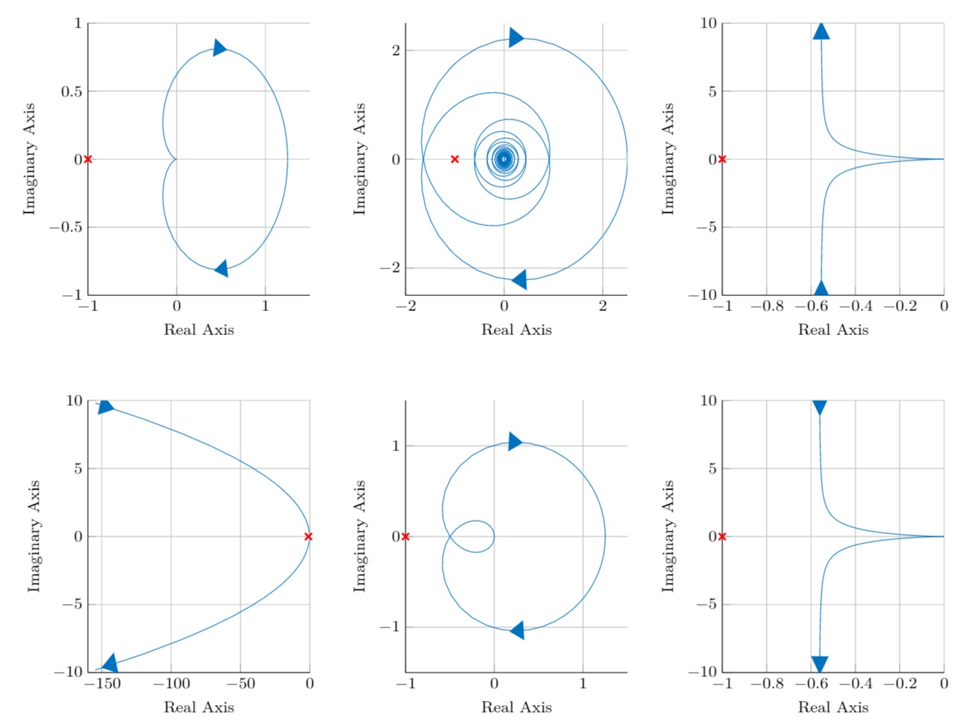 Nyquist-Diagramme