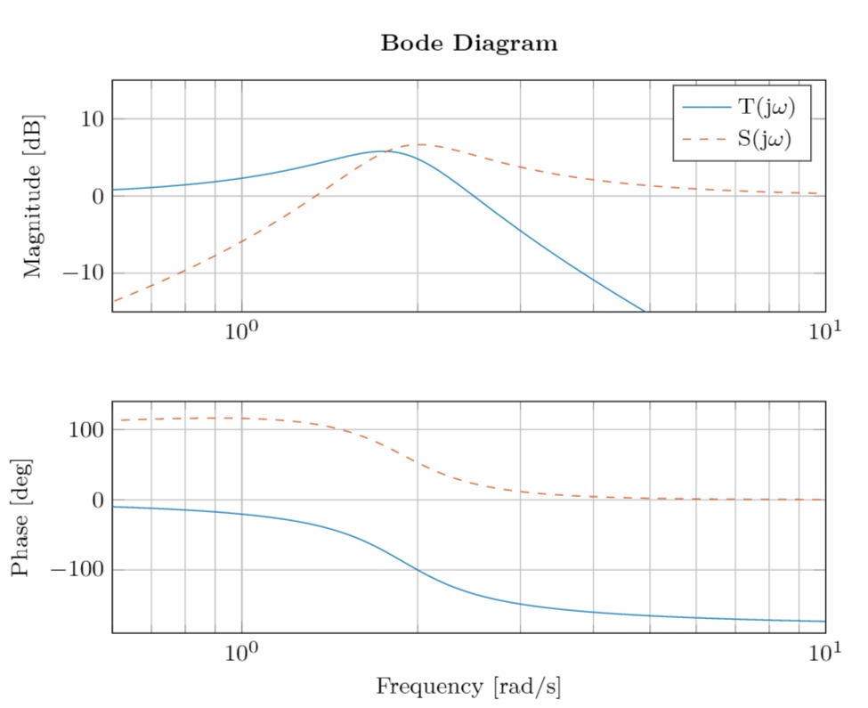 Dynamische Systeme Im Bildbereich Bode Diagramm Aufgabe Mit Lösun