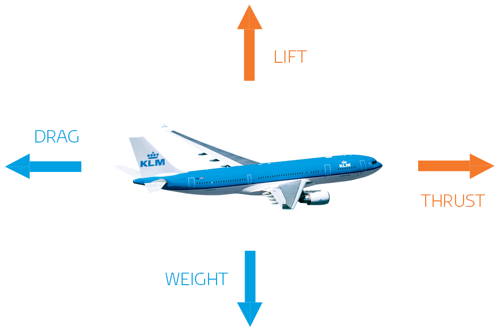 How Does An Aircraft Fly 2 