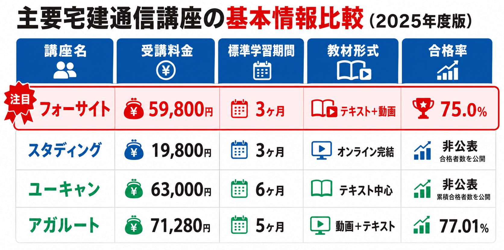 主要宅建通信講座の基本情報比較