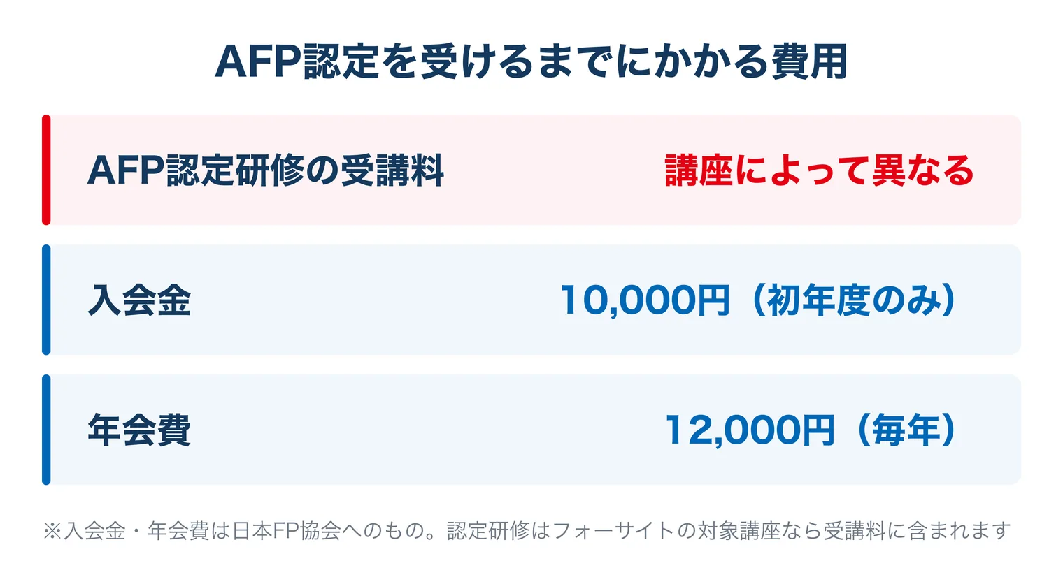 AFP認定を受けるまでにかかる費用の内訳を示す図。AFP認定研修の受講料は講座によって異なり、日本FP協会への入会金は10,000円（初年度のみ）、年会費は12,000円（毎年）
