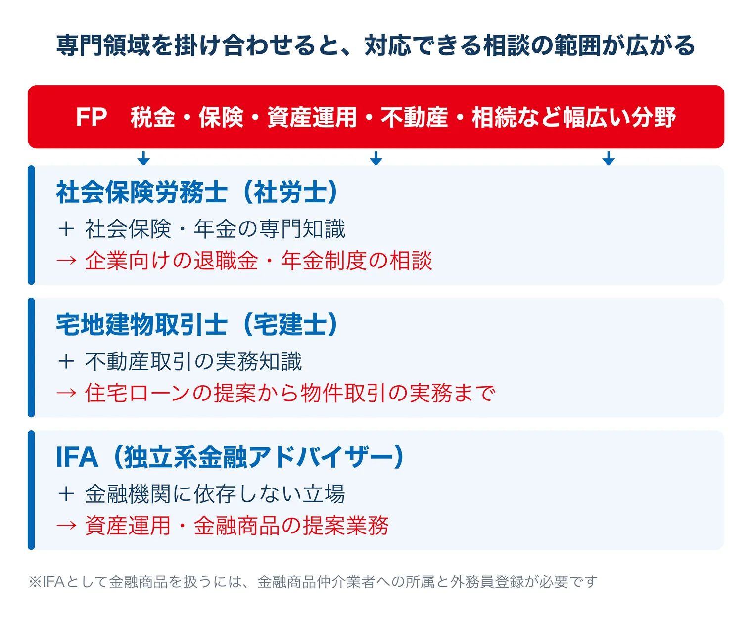 FPに社会保険労務士・宅地建物取引士・IFAを掛け合わせると、対応できる相談がどこまで広がるかを上から順に示した図